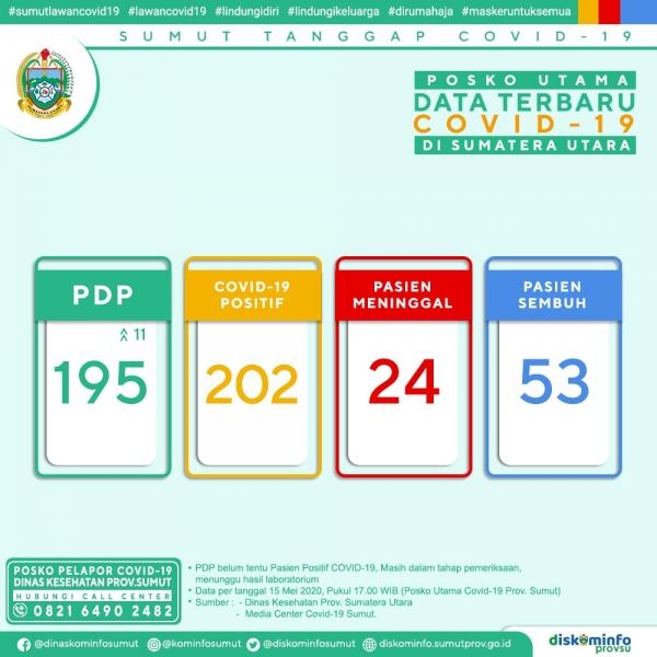 Posko Utama Data Terbaru Covid-19 di Sumatera Utara 15 Mei 2020